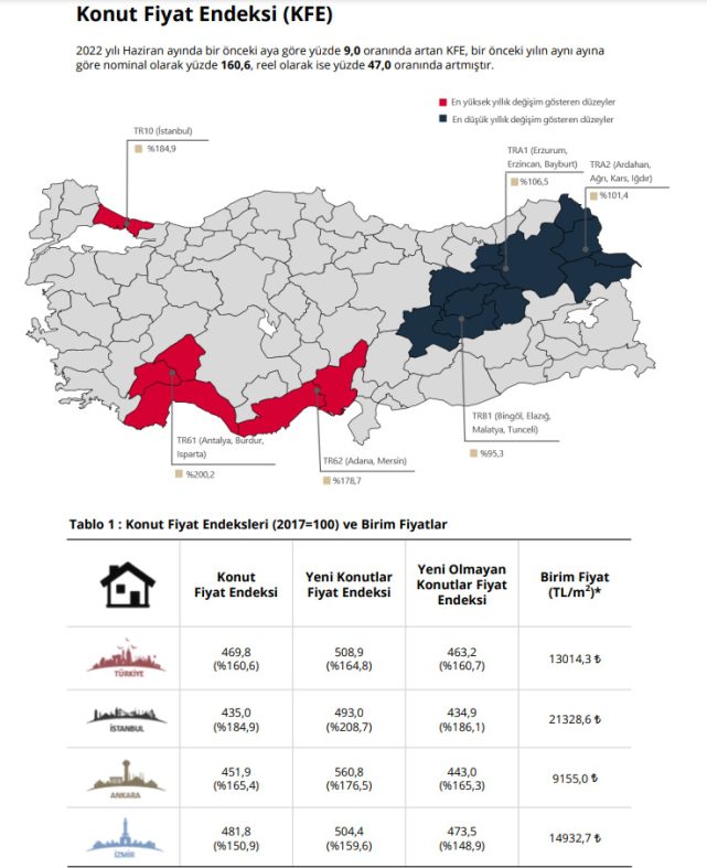 Merkez Bankası konut fiyat endeksi Temmuz'da aylıkta yüzde 9, yıllıkta yüzde 160 arttı