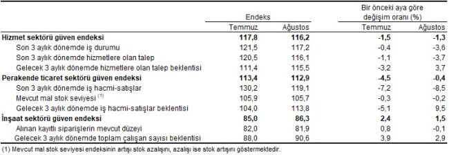 Hizmet, Perakende Ticaret ve İnşaat Güven Endeksleri Ağustos verileri açıklandı