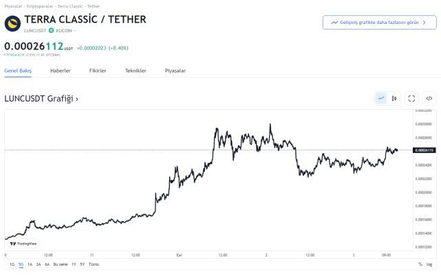 Terra LUNAC sert yükseliyor! LUNA coin neden yükseliyor, LUNAC yükselişi devam edecek mi?