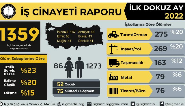 9 ayda 1359 işçi hayatını kaybetti! İSİG işçi ölümleri raporunu yayınladı