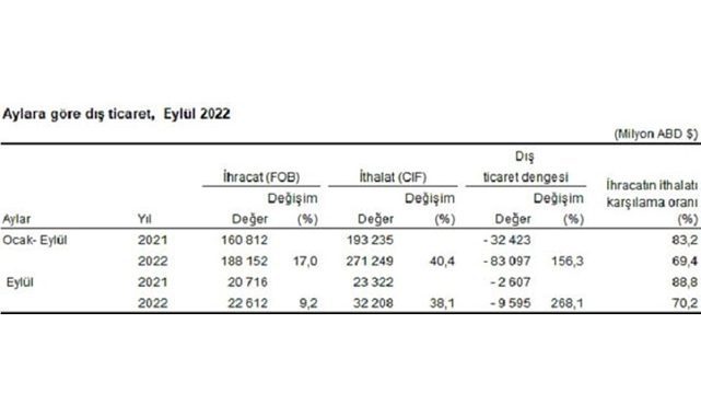 Nas ekonomisi dış ticaret açığını yüzde 268 artırdı