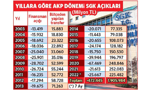 SGK ilk 7 ayda 26 milyar açık verdi!