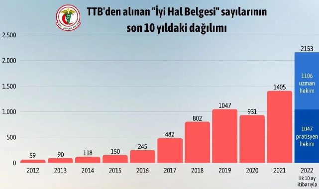 Doktor göçü yılın ilk on ayında rekor kırdı: 10 ayda 2 bin 153 doktor göç etti