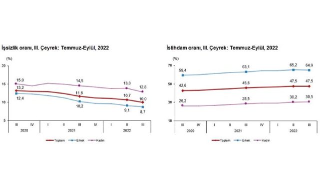 TÜİK son rakamları açıkladı: İşsizlik yine çift hanede