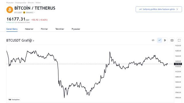 Bitcoin ve Ethereum'da büyük kayıp!