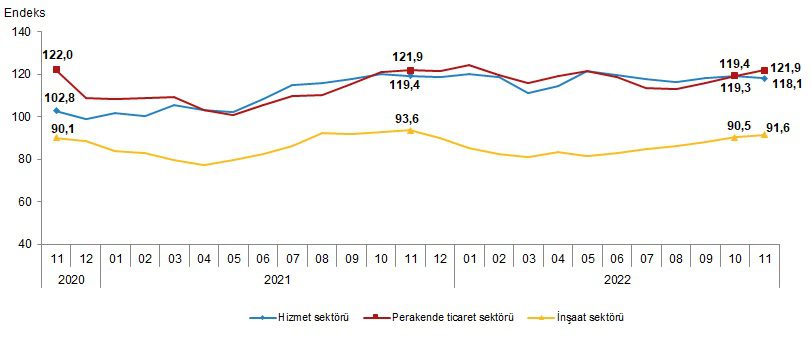 Güven endeksleri hangi sektörde ne kadar oldu?