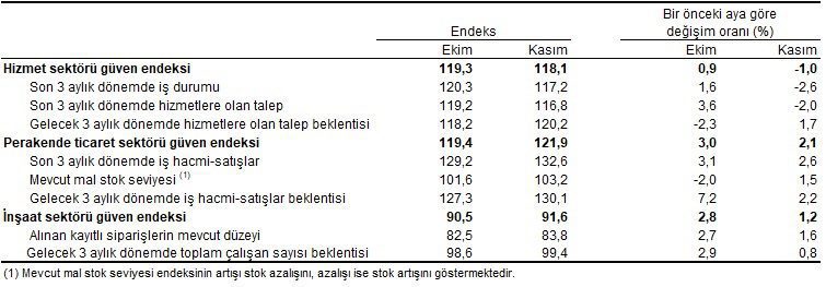 Güven endeksleri hangi sektörde ne kadar oldu?