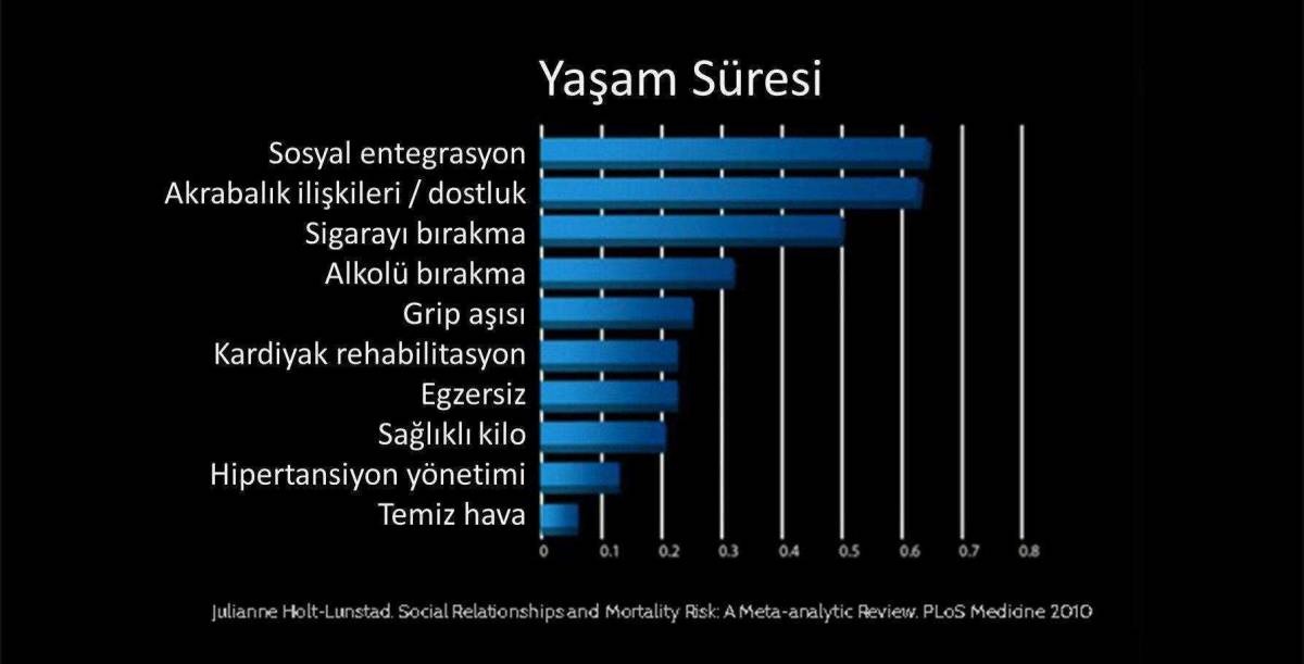 100 yaşına gelmenin sırrı nedir ? Blue Zones