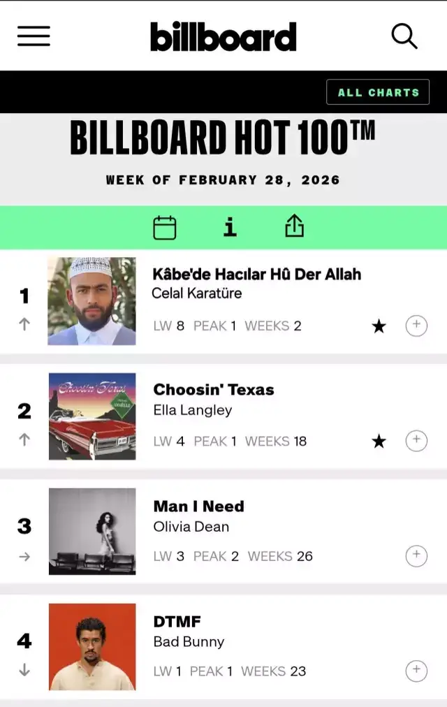 Celal Karatüre Billboard'da zirveye çıktı... İlahi türünde bir Türk ilki